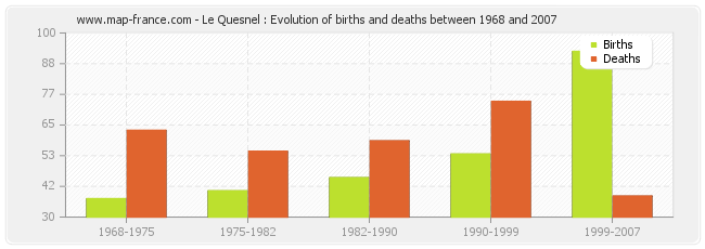 Le Quesnel : Evolution of births and deaths between 1968 and 2007